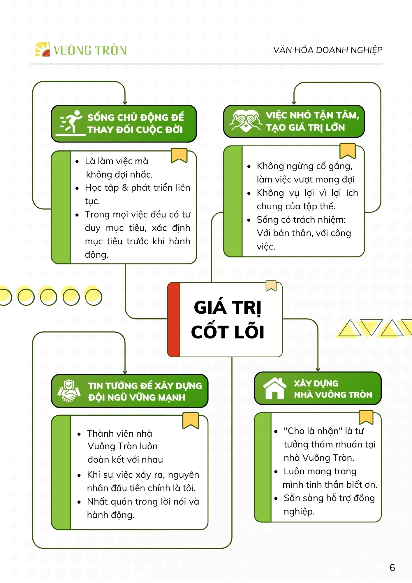 Giá trị cốt lõi Trái Cây Vuông Tròn